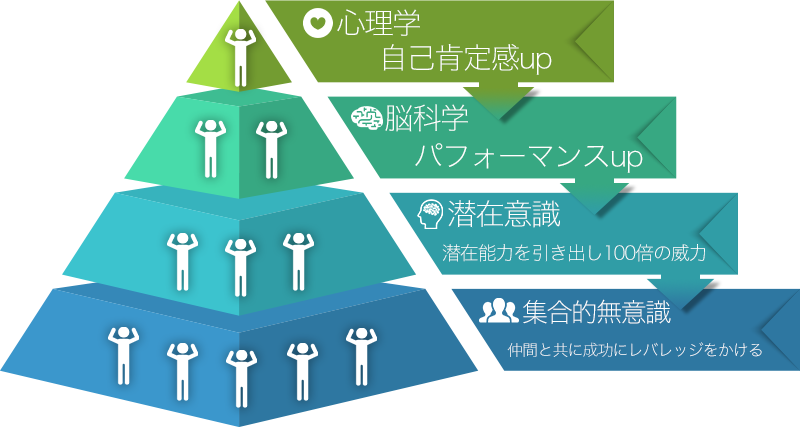 心理学：自己肯定感up　
  ↓
脳科学：パフォーマンスup　
↓
潜在意識：潜在能力を引き出し100倍の威力　
↓
集合的無意識：仲間と共に成功にレバレッジをかける